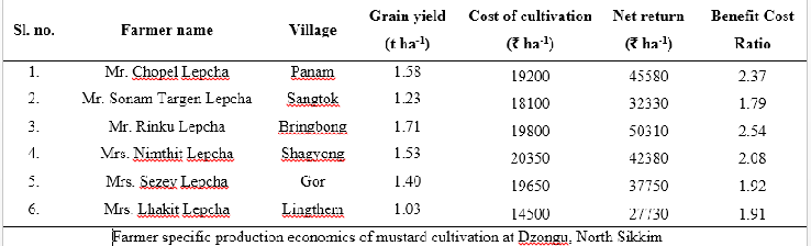 From Dependence to Self-Reliance: Organic Rapeseed–Mustard Cultivation Transforms Livelihoods of the Lepchas in North Sikkim